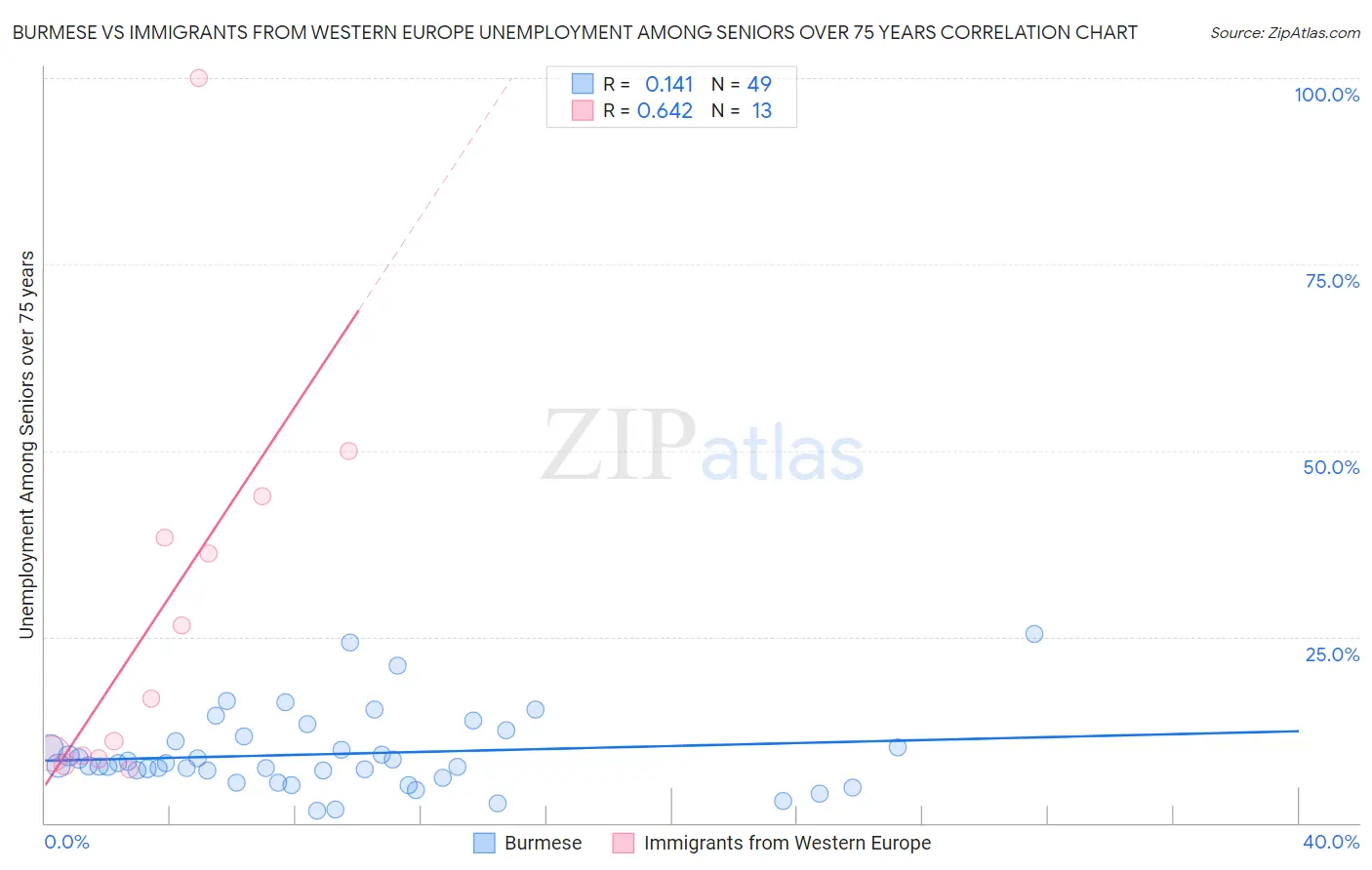 Burmese vs Immigrants from Western Europe Unemployment Among Seniors over 75 years