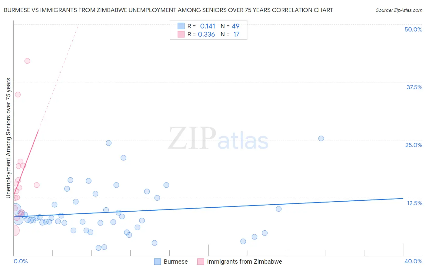 Burmese vs Immigrants from Zimbabwe Unemployment Among Seniors over 75 years