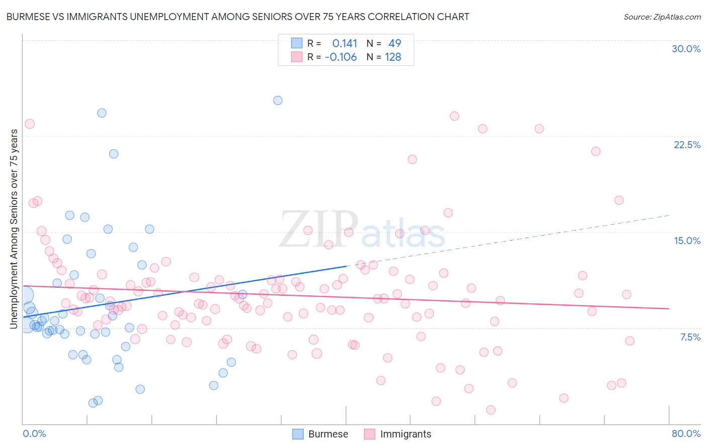 Burmese vs Immigrants Unemployment Among Seniors over 75 years