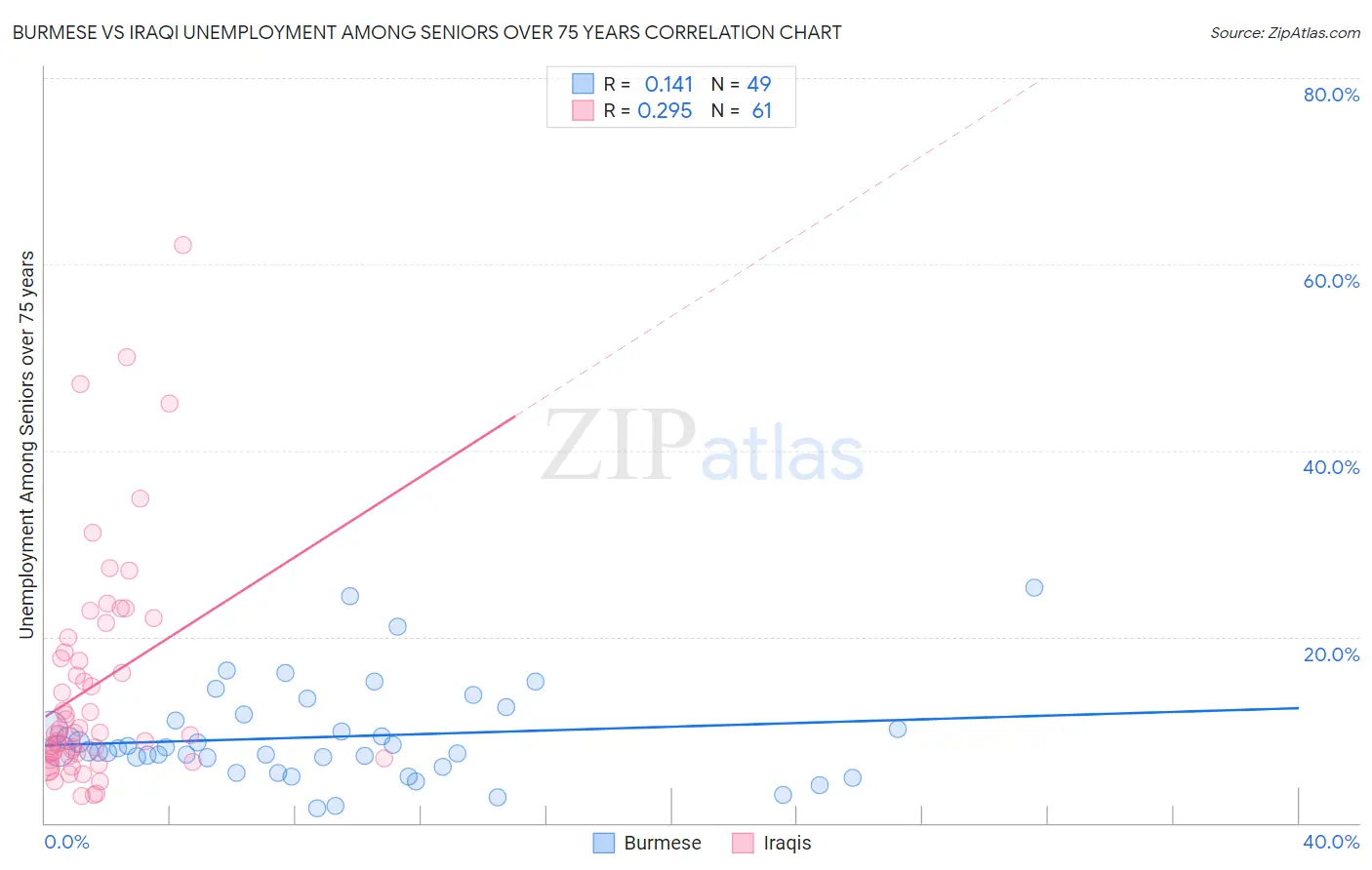 Burmese vs Iraqi Unemployment Among Seniors over 75 years
