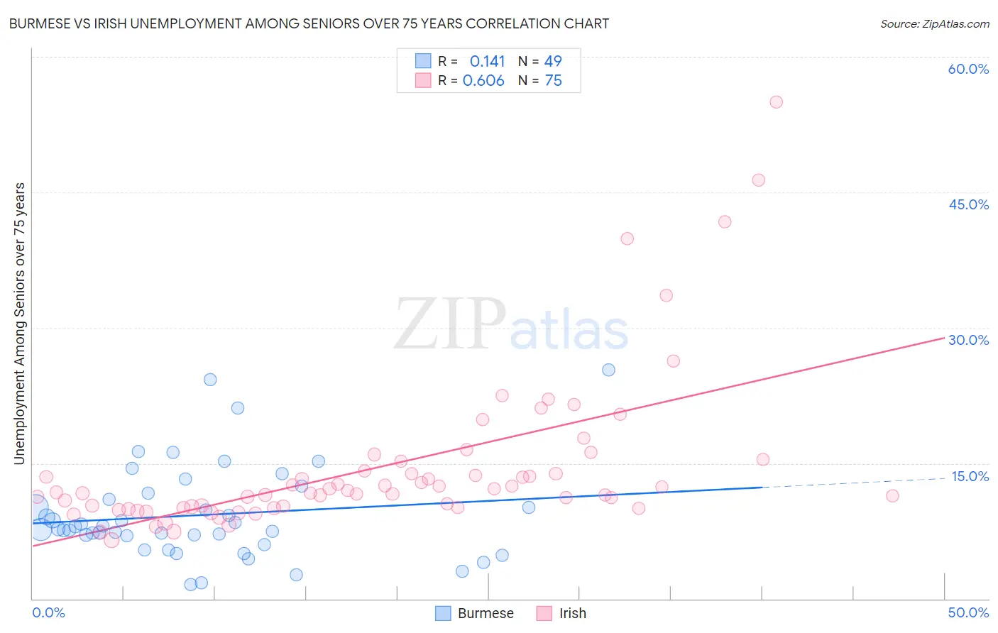 Burmese vs Irish Unemployment Among Seniors over 75 years