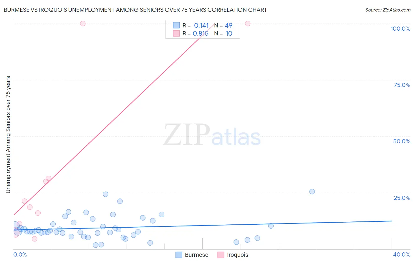 Burmese vs Iroquois Unemployment Among Seniors over 75 years