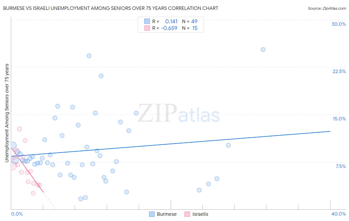 Burmese vs Israeli Unemployment Among Seniors over 75 years