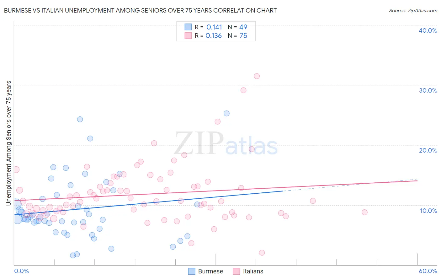 Burmese vs Italian Unemployment Among Seniors over 75 years