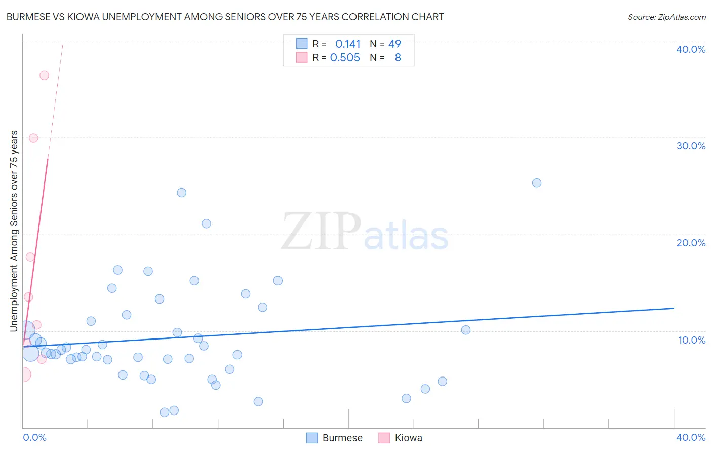 Burmese vs Kiowa Unemployment Among Seniors over 75 years