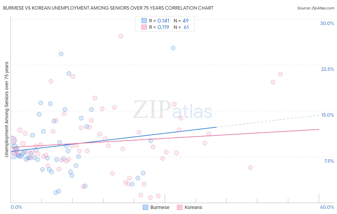 Burmese vs Korean Unemployment Among Seniors over 75 years