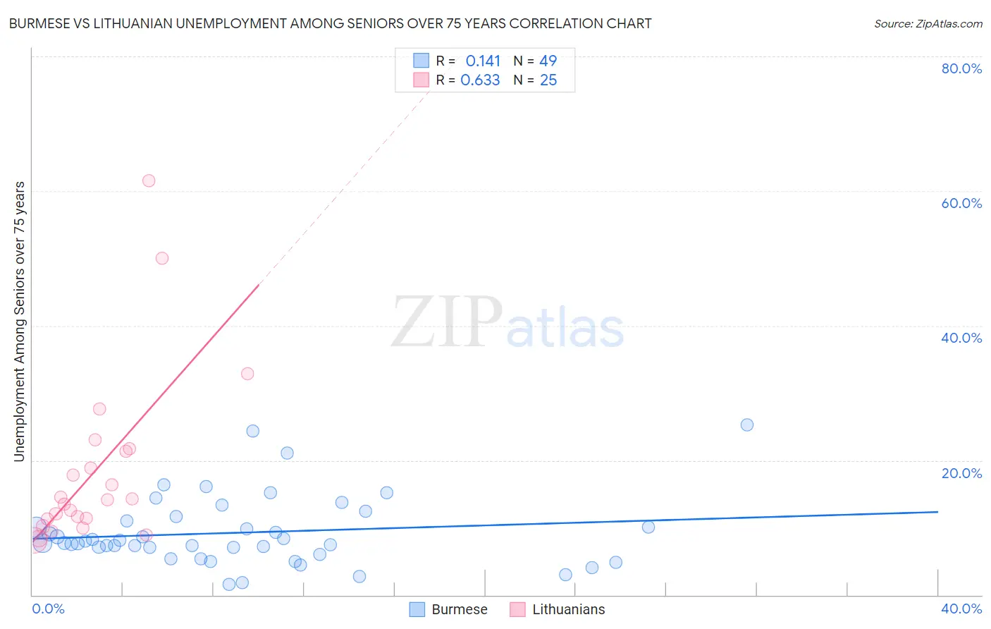 Burmese vs Lithuanian Unemployment Among Seniors over 75 years