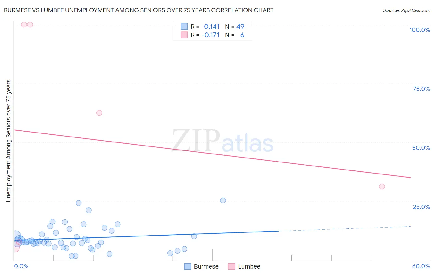 Burmese vs Lumbee Unemployment Among Seniors over 75 years