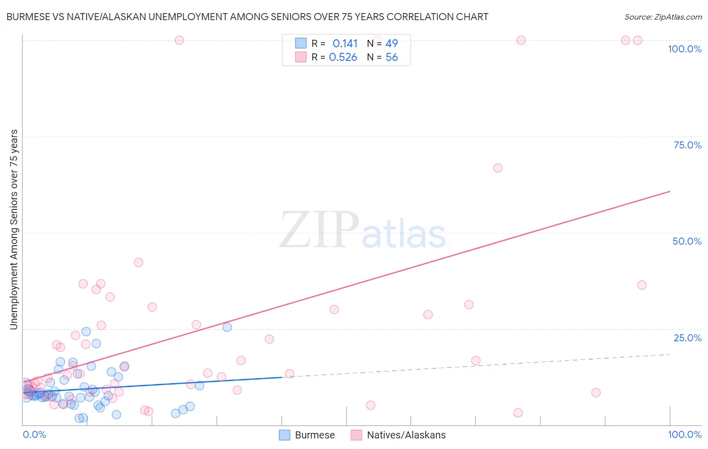 Burmese vs Native/Alaskan Unemployment Among Seniors over 75 years