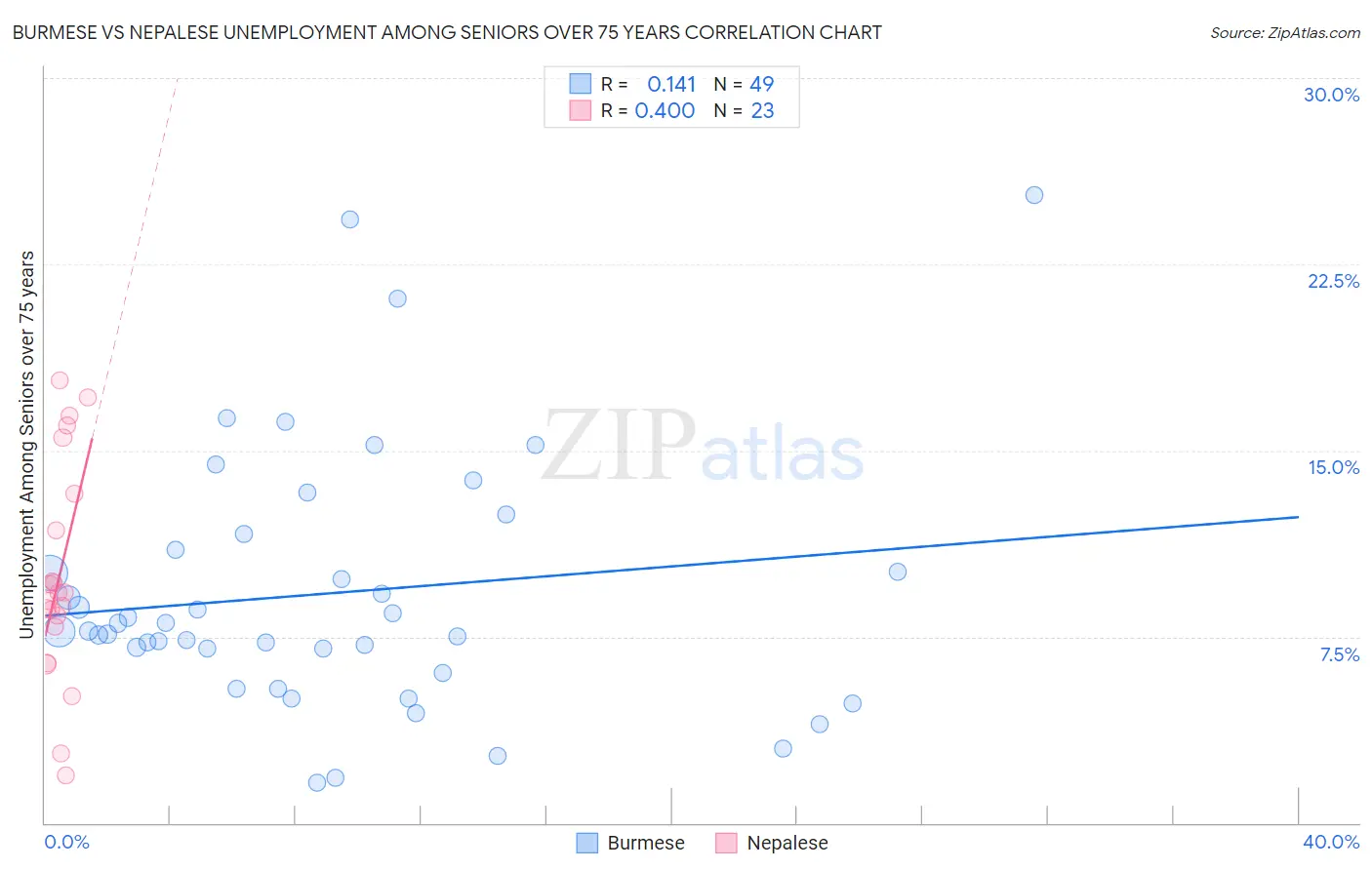 Burmese vs Nepalese Unemployment Among Seniors over 75 years