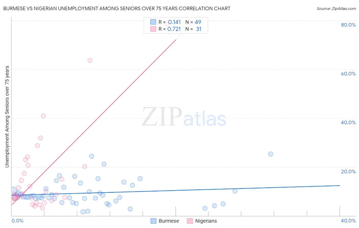 Burmese vs Nigerian Unemployment Among Seniors over 75 years