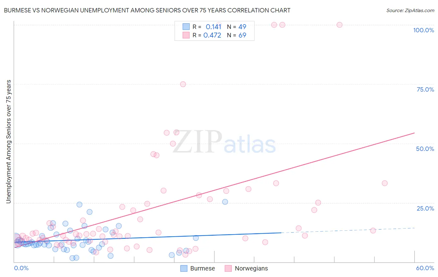 Burmese vs Norwegian Unemployment Among Seniors over 75 years