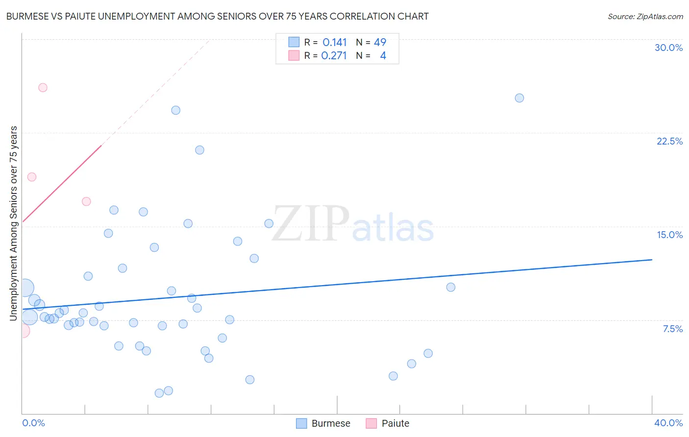 Burmese vs Paiute Unemployment Among Seniors over 75 years