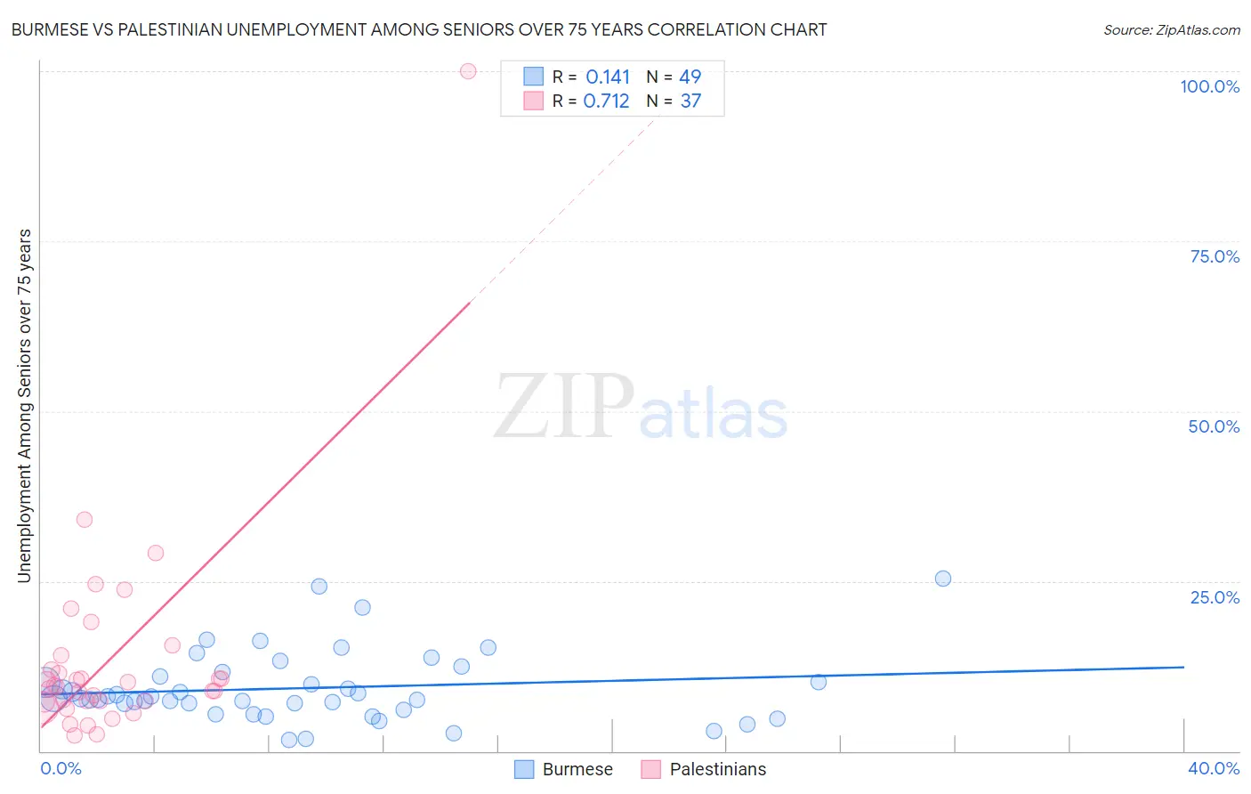 Burmese vs Palestinian Unemployment Among Seniors over 75 years