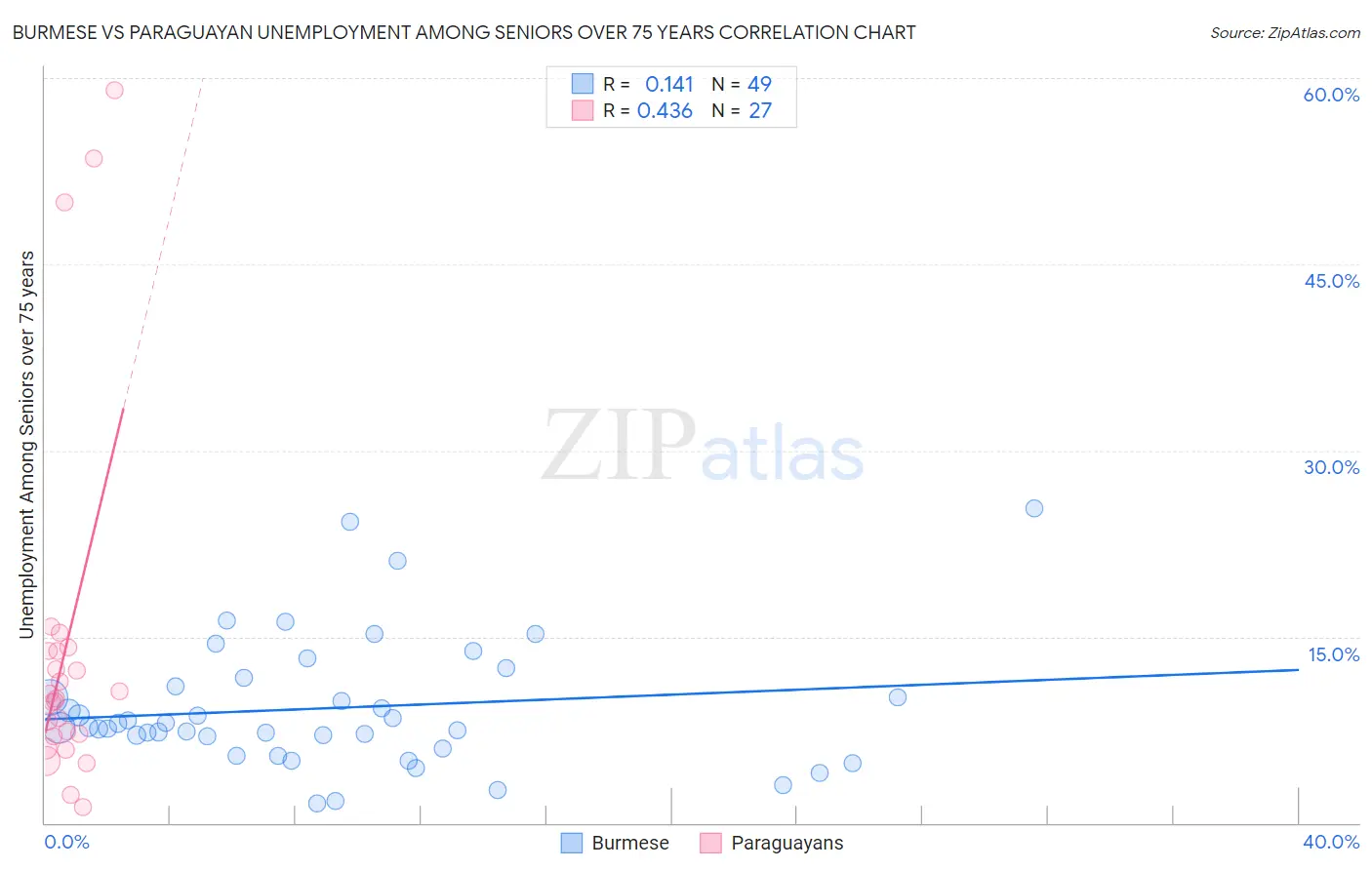 Burmese vs Paraguayan Unemployment Among Seniors over 75 years