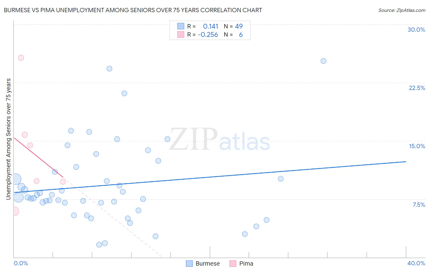 Burmese vs Pima Unemployment Among Seniors over 75 years