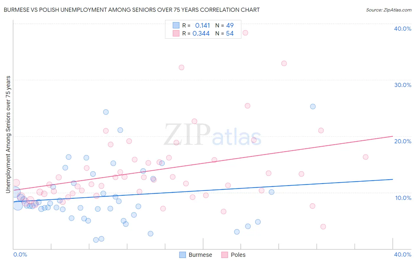 Burmese vs Polish Unemployment Among Seniors over 75 years