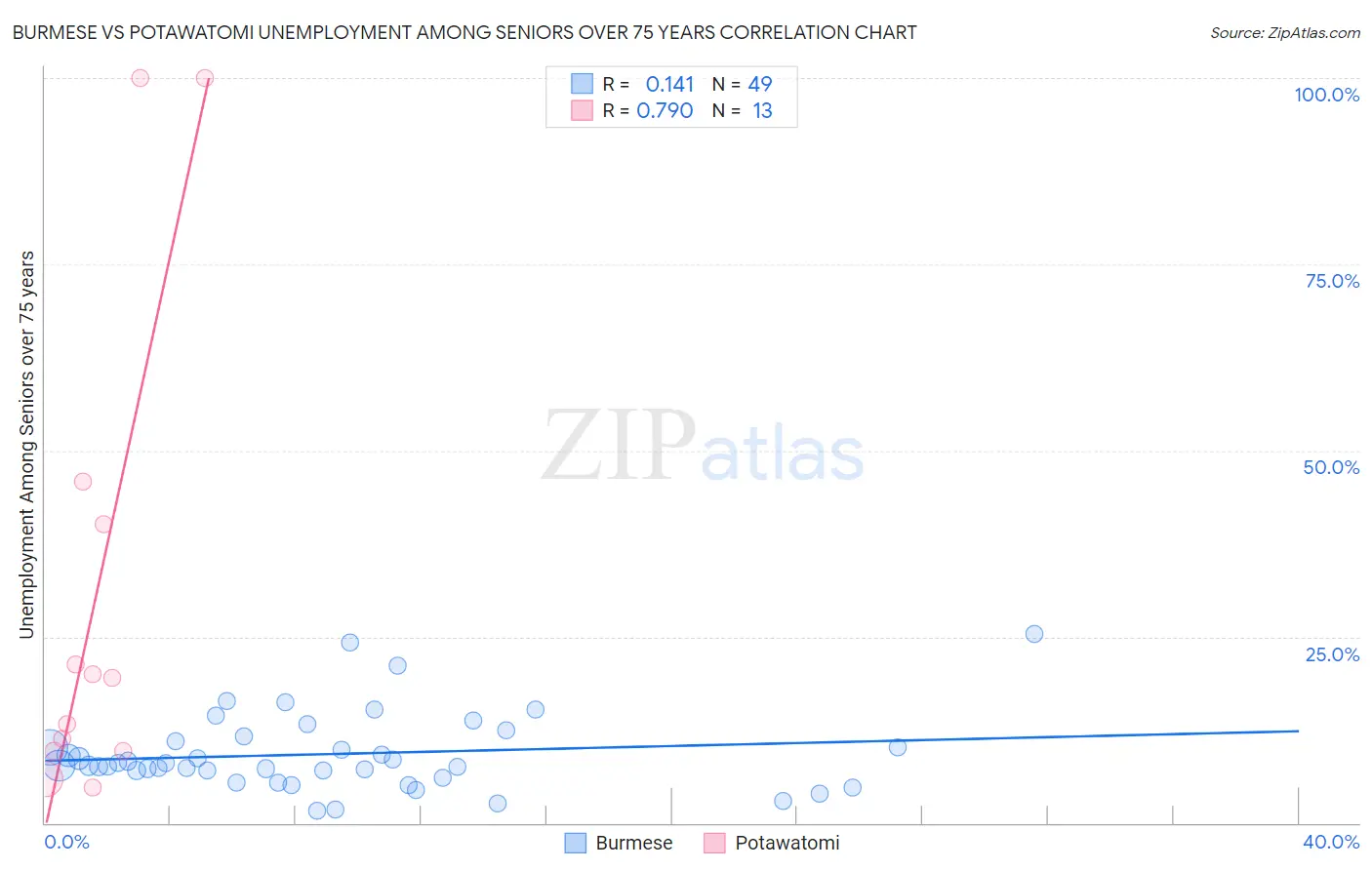 Burmese vs Potawatomi Unemployment Among Seniors over 75 years