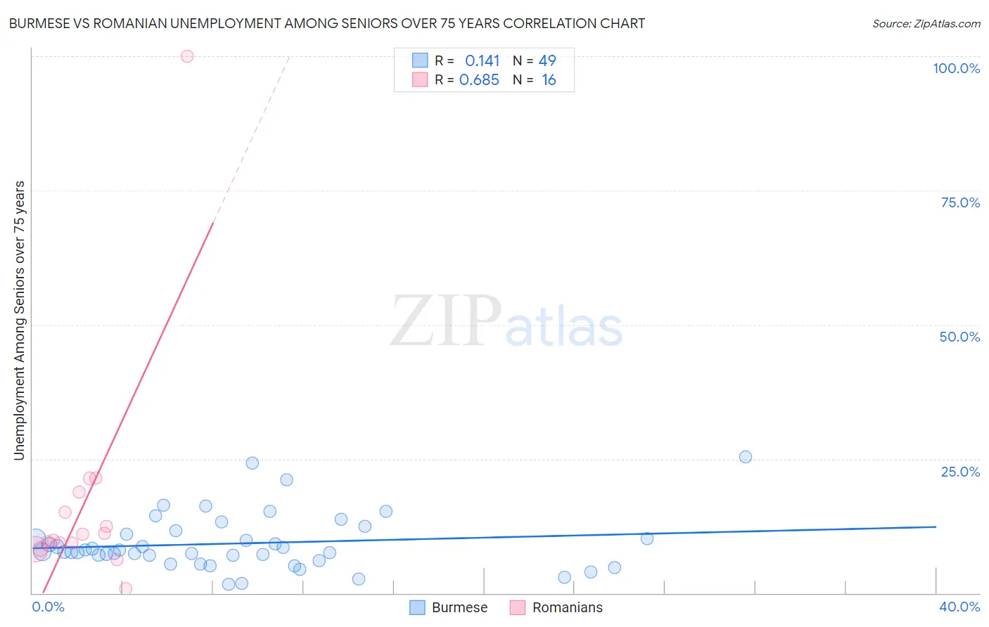 Burmese vs Romanian Unemployment Among Seniors over 75 years
