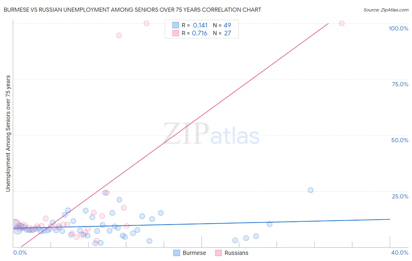 Burmese vs Russian Unemployment Among Seniors over 75 years
