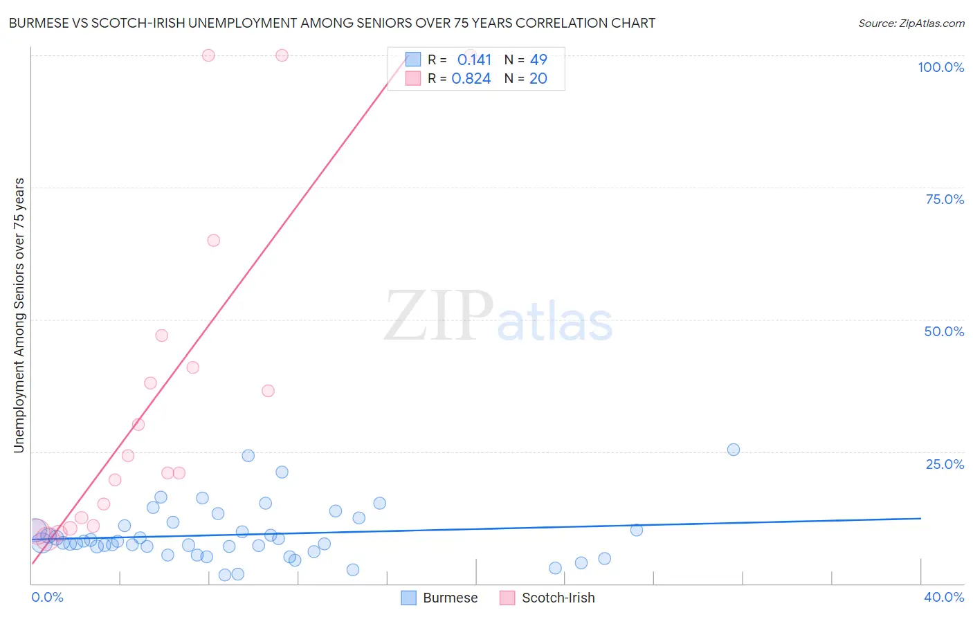 Burmese vs Scotch-Irish Unemployment Among Seniors over 75 years