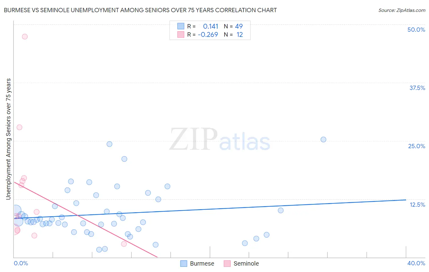Burmese vs Seminole Unemployment Among Seniors over 75 years