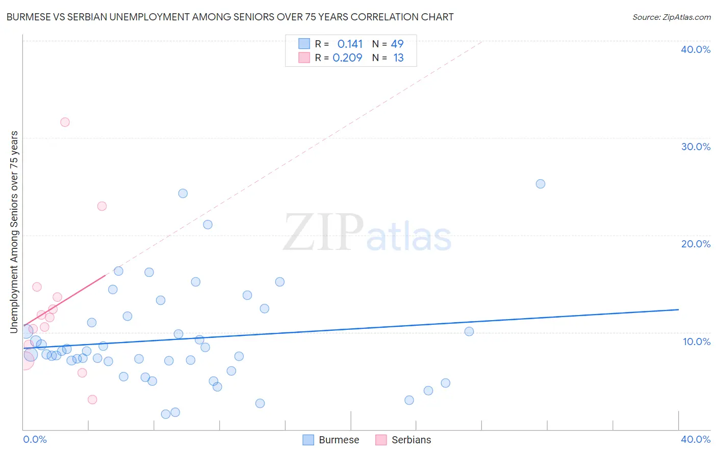 Burmese vs Serbian Unemployment Among Seniors over 75 years