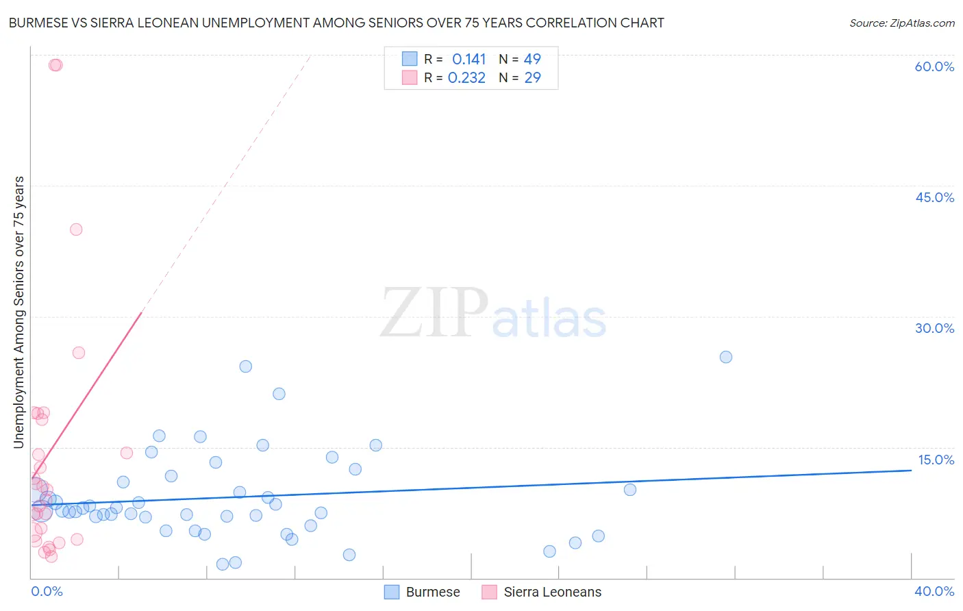 Burmese vs Sierra Leonean Unemployment Among Seniors over 75 years