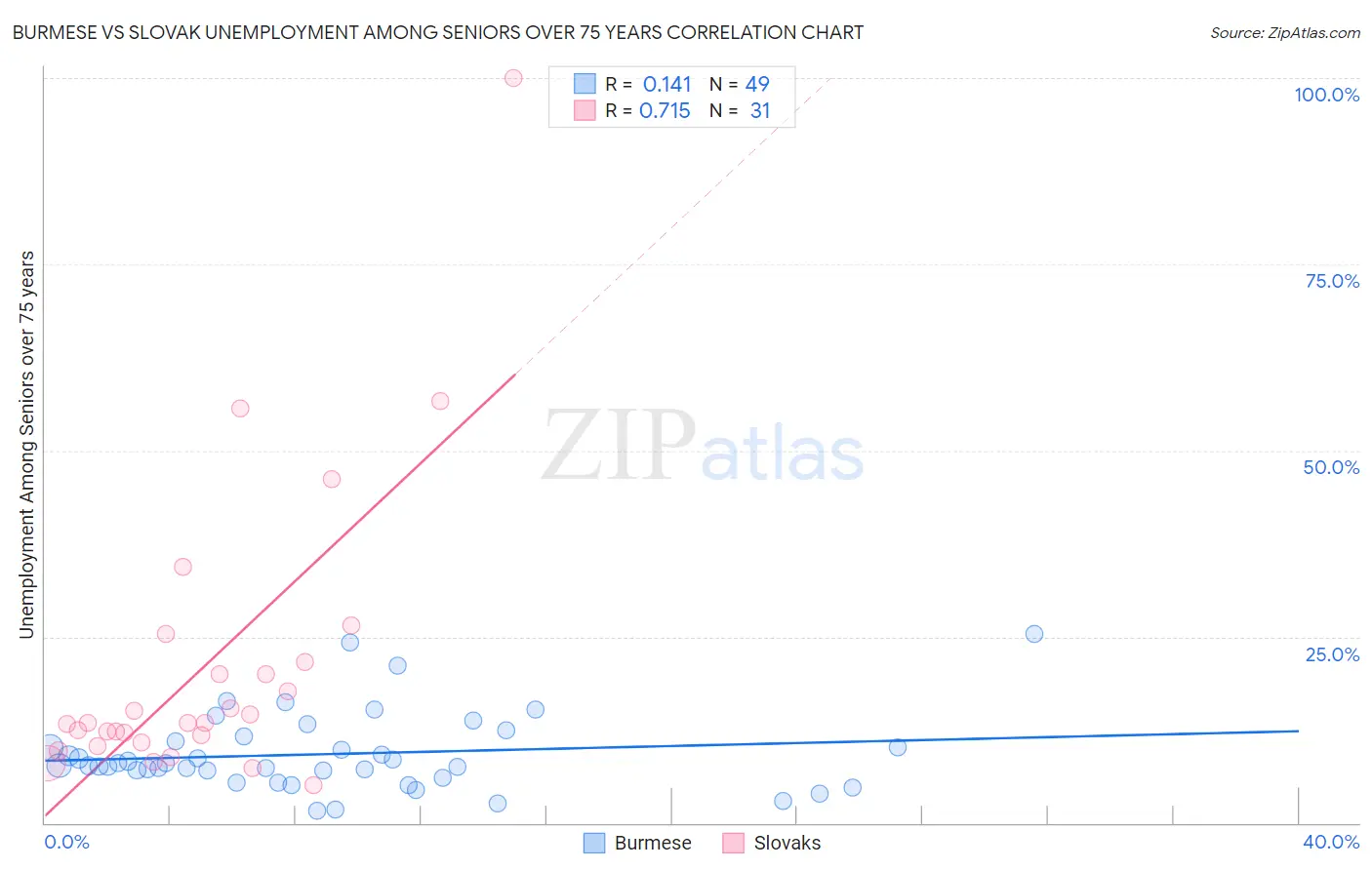 Burmese vs Slovak Unemployment Among Seniors over 75 years
