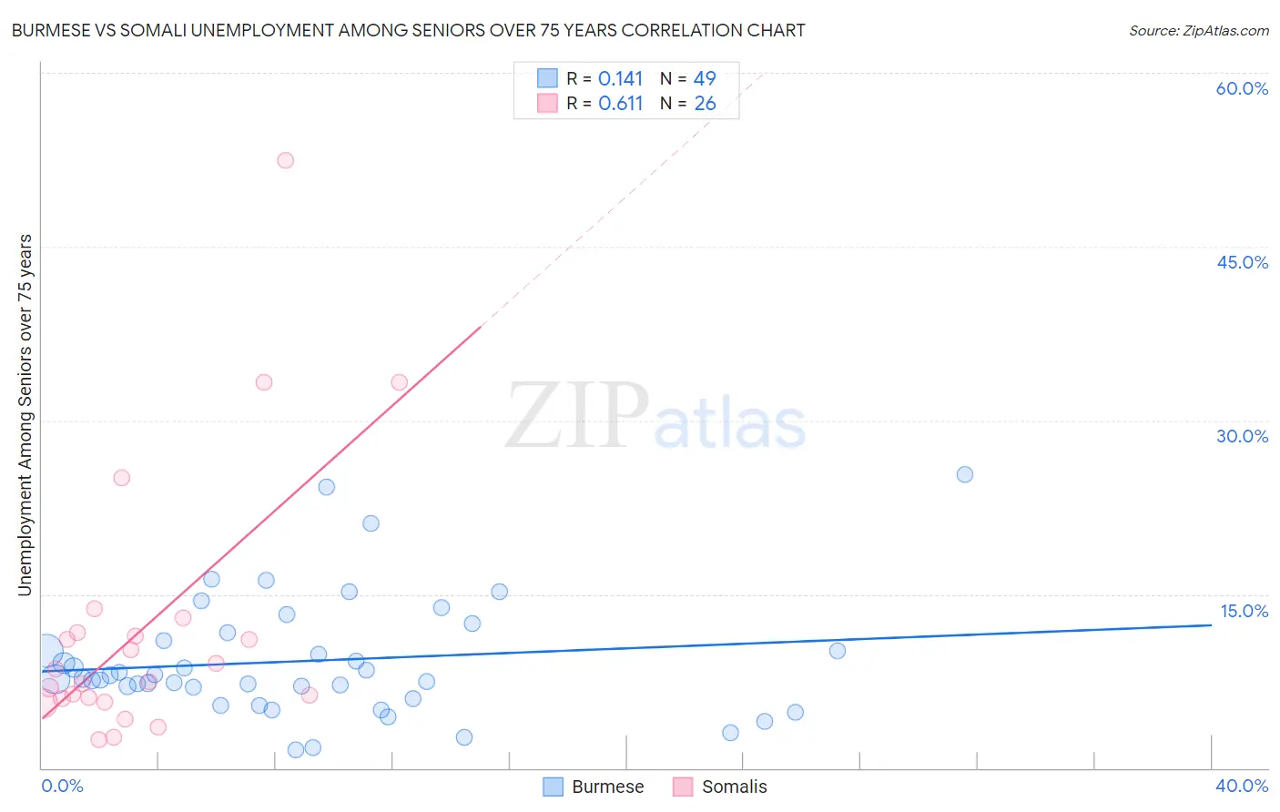 Burmese vs Somali Unemployment Among Seniors over 75 years