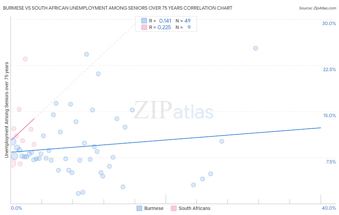 Burmese vs South African Unemployment Among Seniors over 75 years