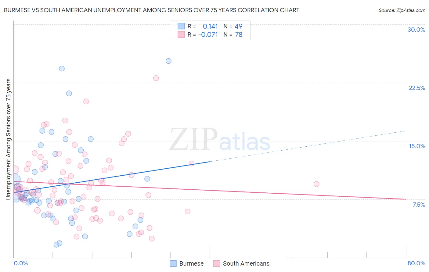 Burmese vs South American Unemployment Among Seniors over 75 years