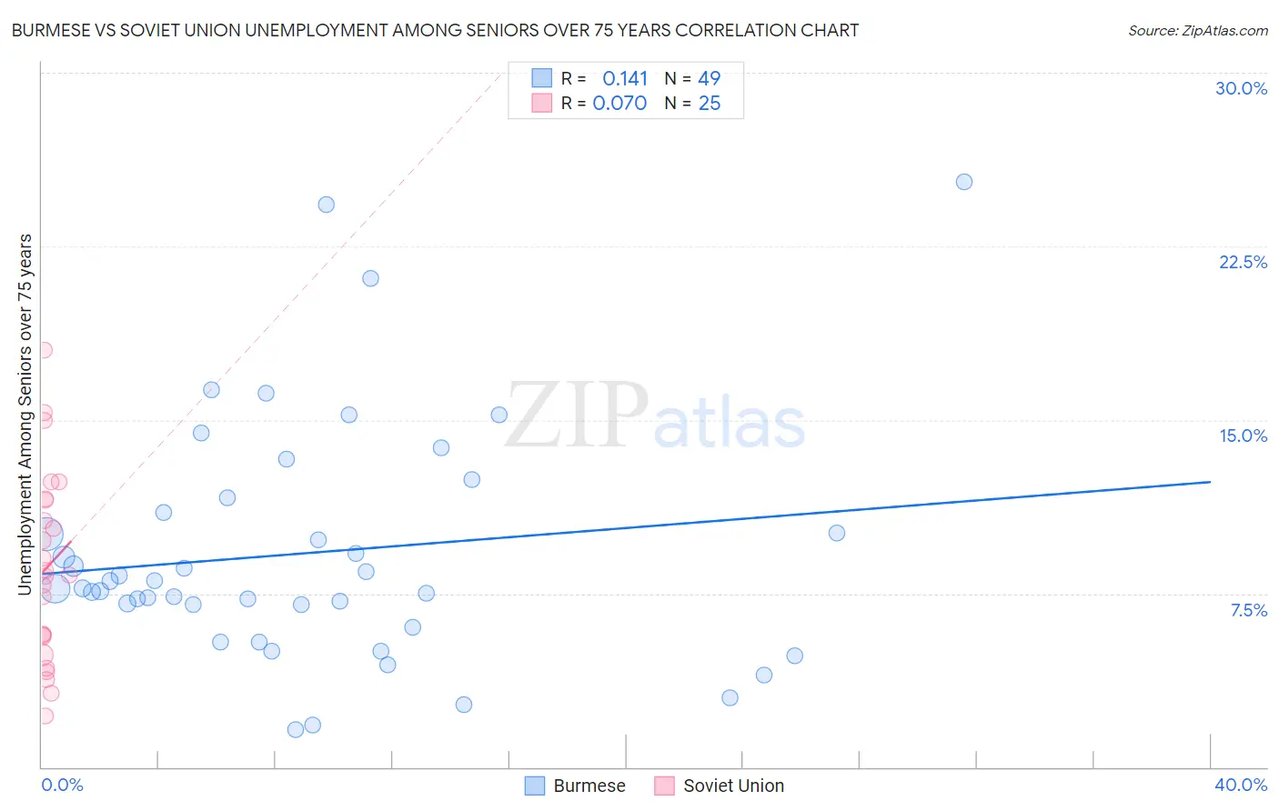 Burmese vs Soviet Union Unemployment Among Seniors over 75 years