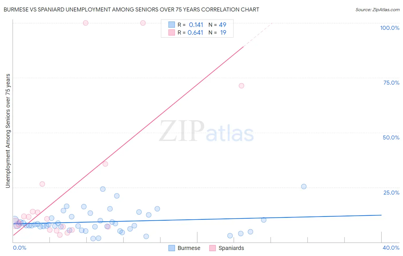 Burmese vs Spaniard Unemployment Among Seniors over 75 years