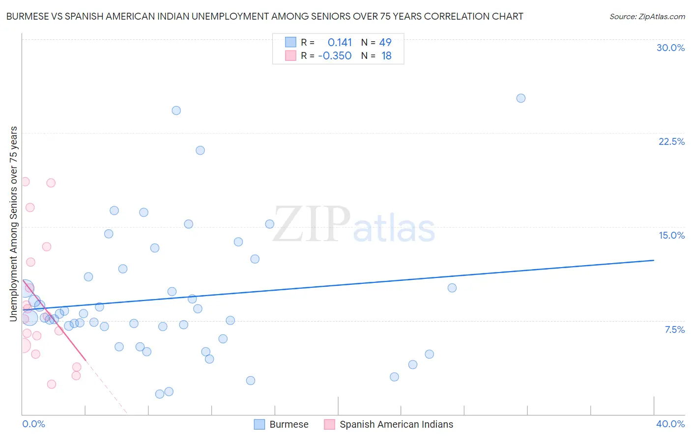 Burmese vs Spanish American Indian Unemployment Among Seniors over 75 years