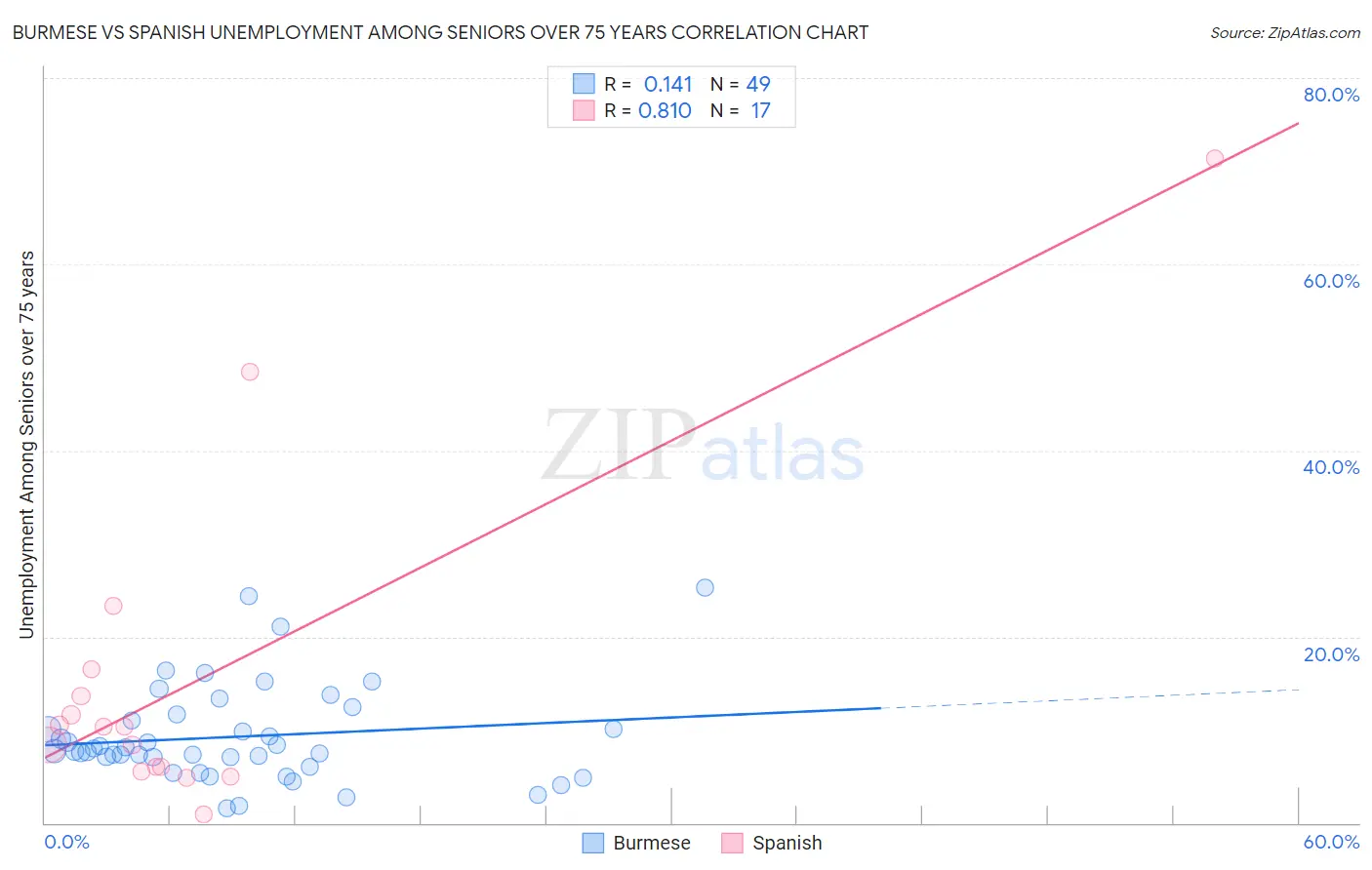 Burmese vs Spanish Unemployment Among Seniors over 75 years