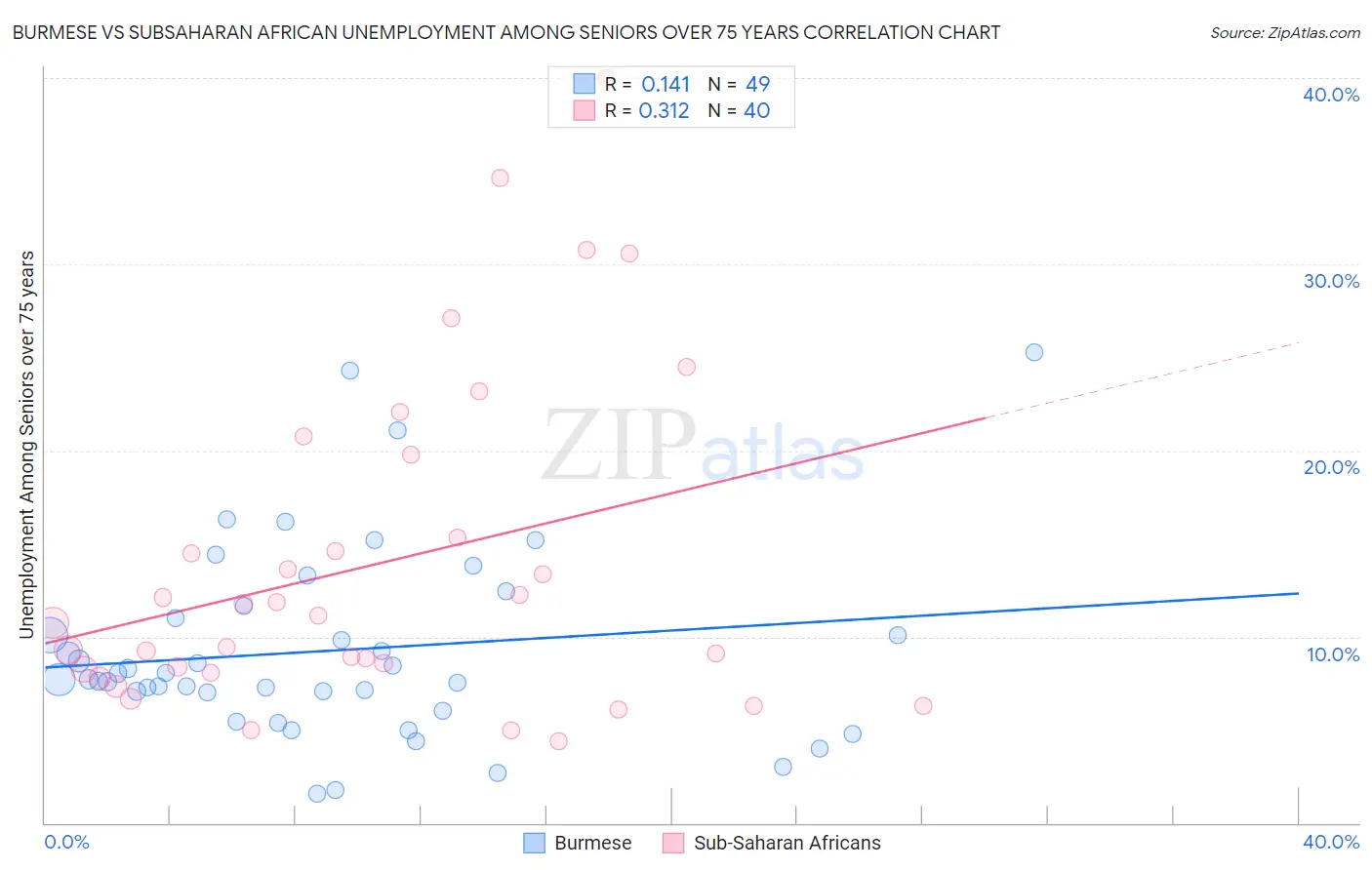 Burmese vs Subsaharan African Unemployment Among Seniors over 75 years