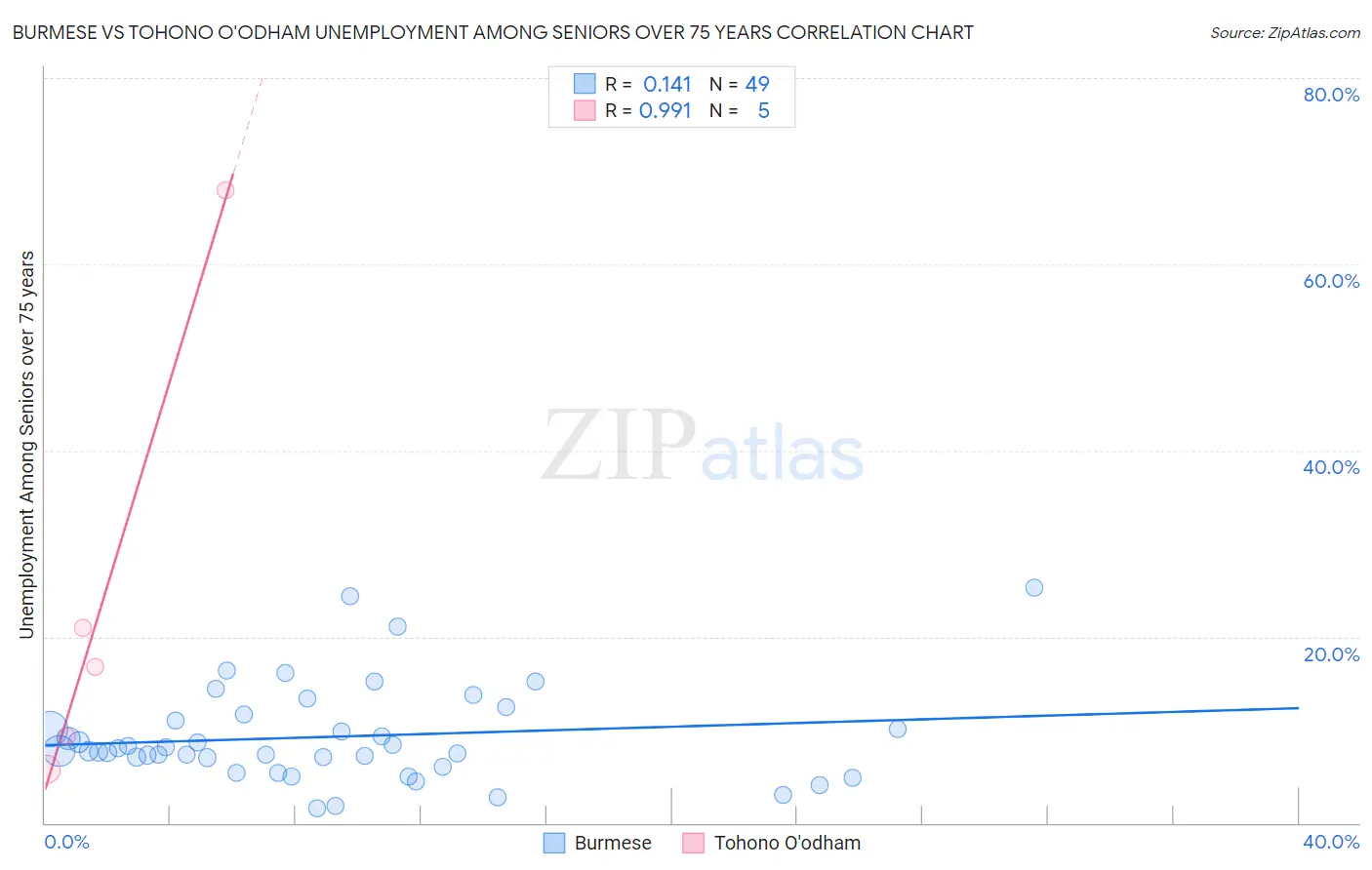 Burmese vs Tohono O'odham Unemployment Among Seniors over 75 years