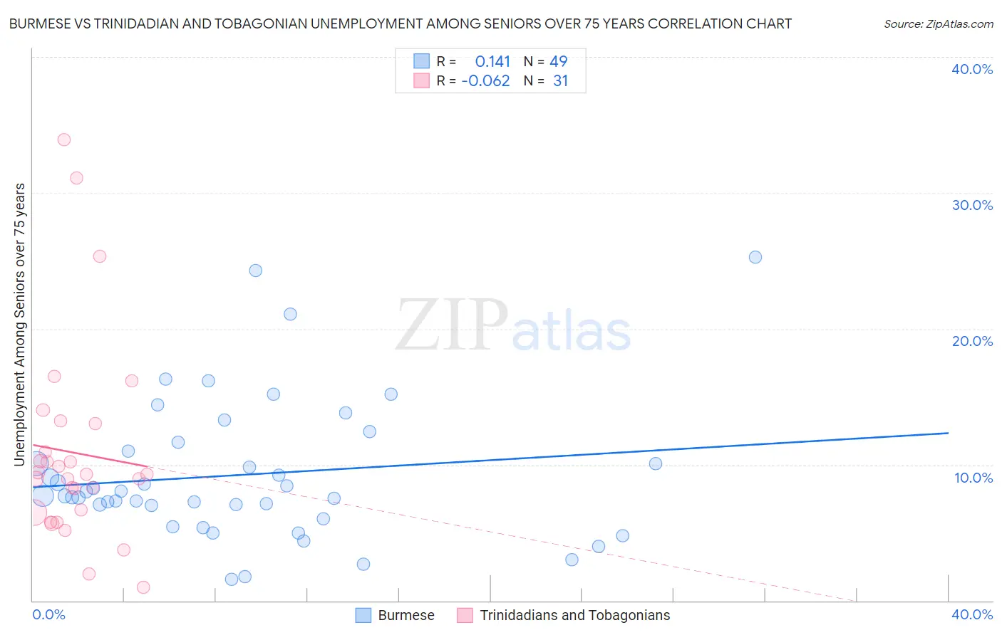 Burmese vs Trinidadian and Tobagonian Unemployment Among Seniors over 75 years