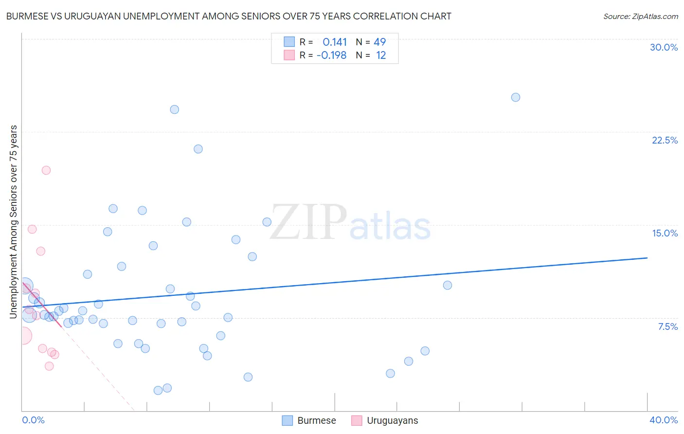 Burmese vs Uruguayan Unemployment Among Seniors over 75 years