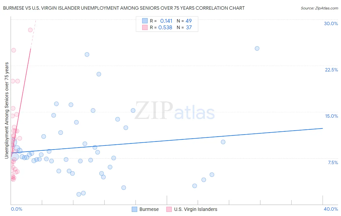 Burmese vs U.S. Virgin Islander Unemployment Among Seniors over 75 years