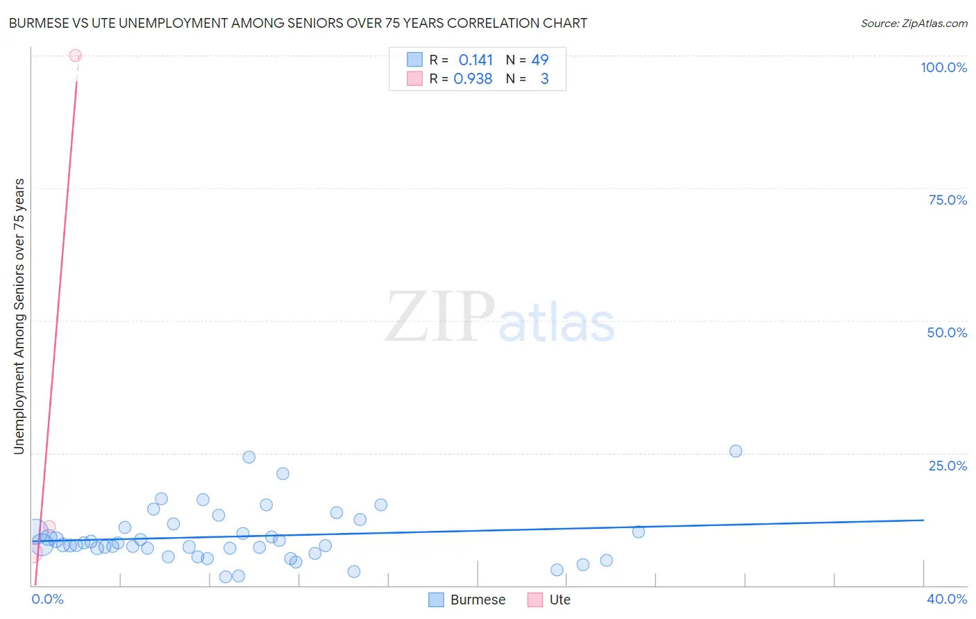 Burmese vs Ute Unemployment Among Seniors over 75 years