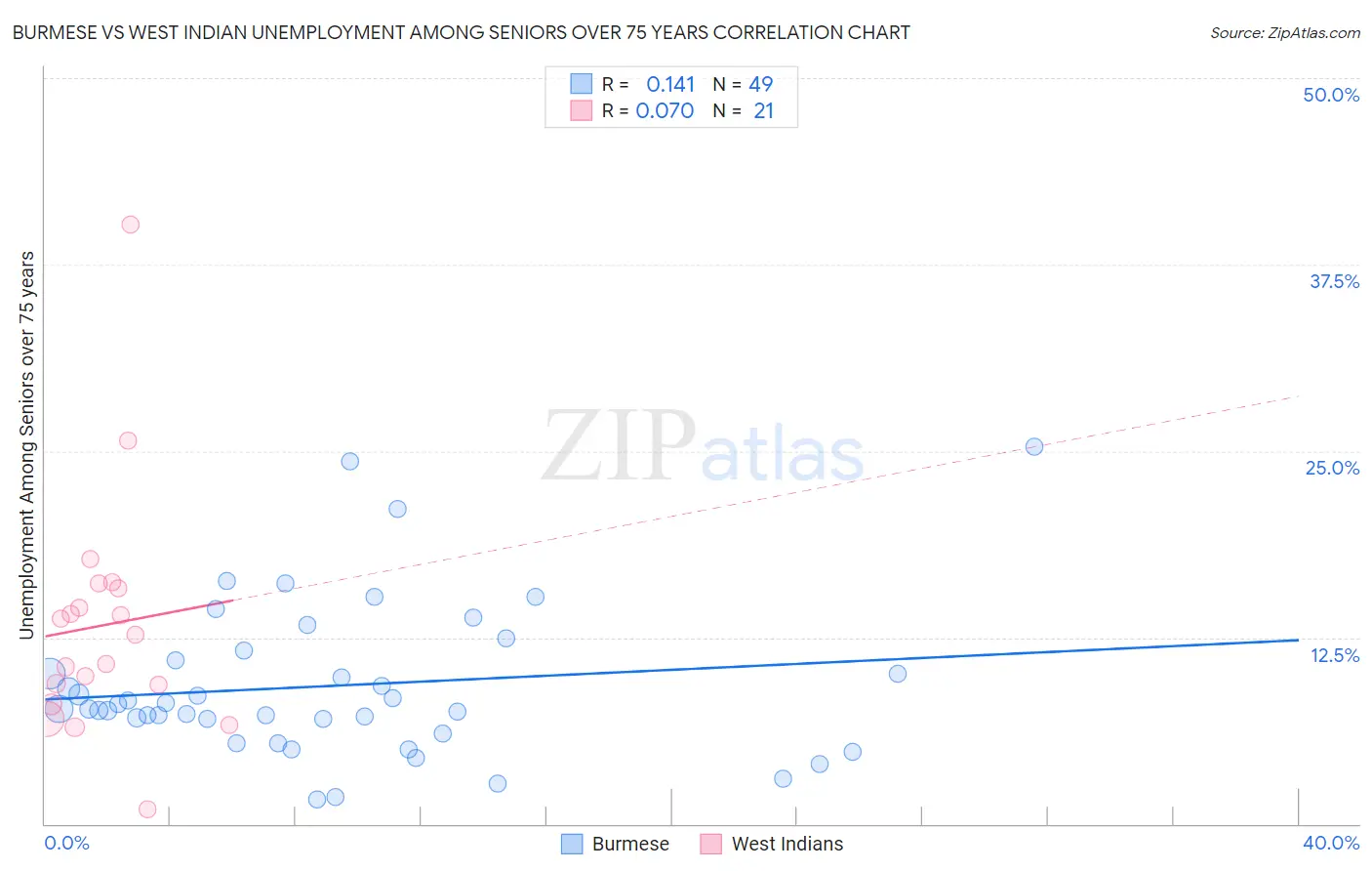 Burmese vs West Indian Unemployment Among Seniors over 75 years