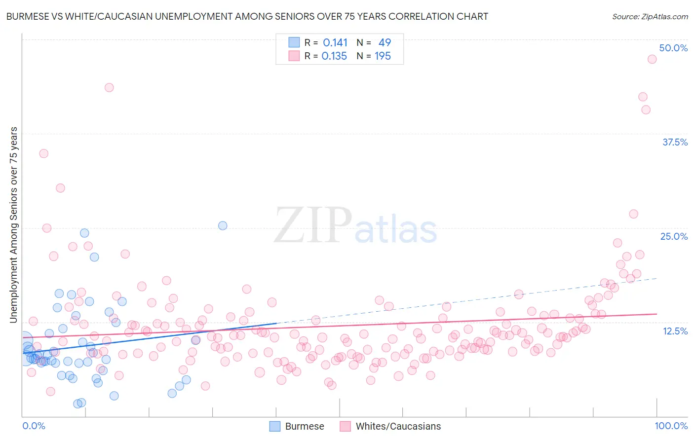 Burmese vs White/Caucasian Unemployment Among Seniors over 75 years