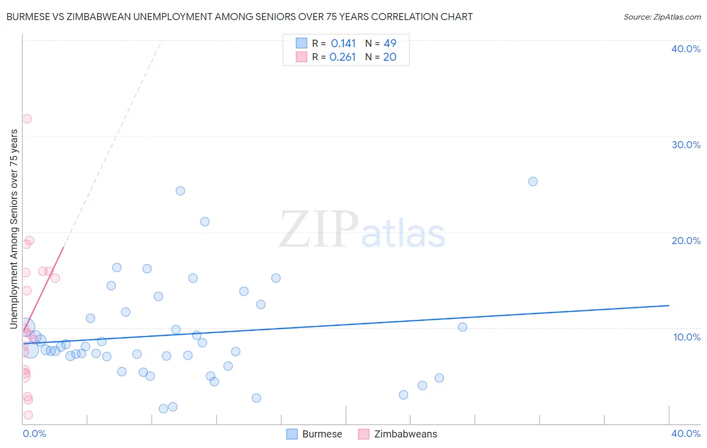 Burmese vs Zimbabwean Unemployment Among Seniors over 75 years