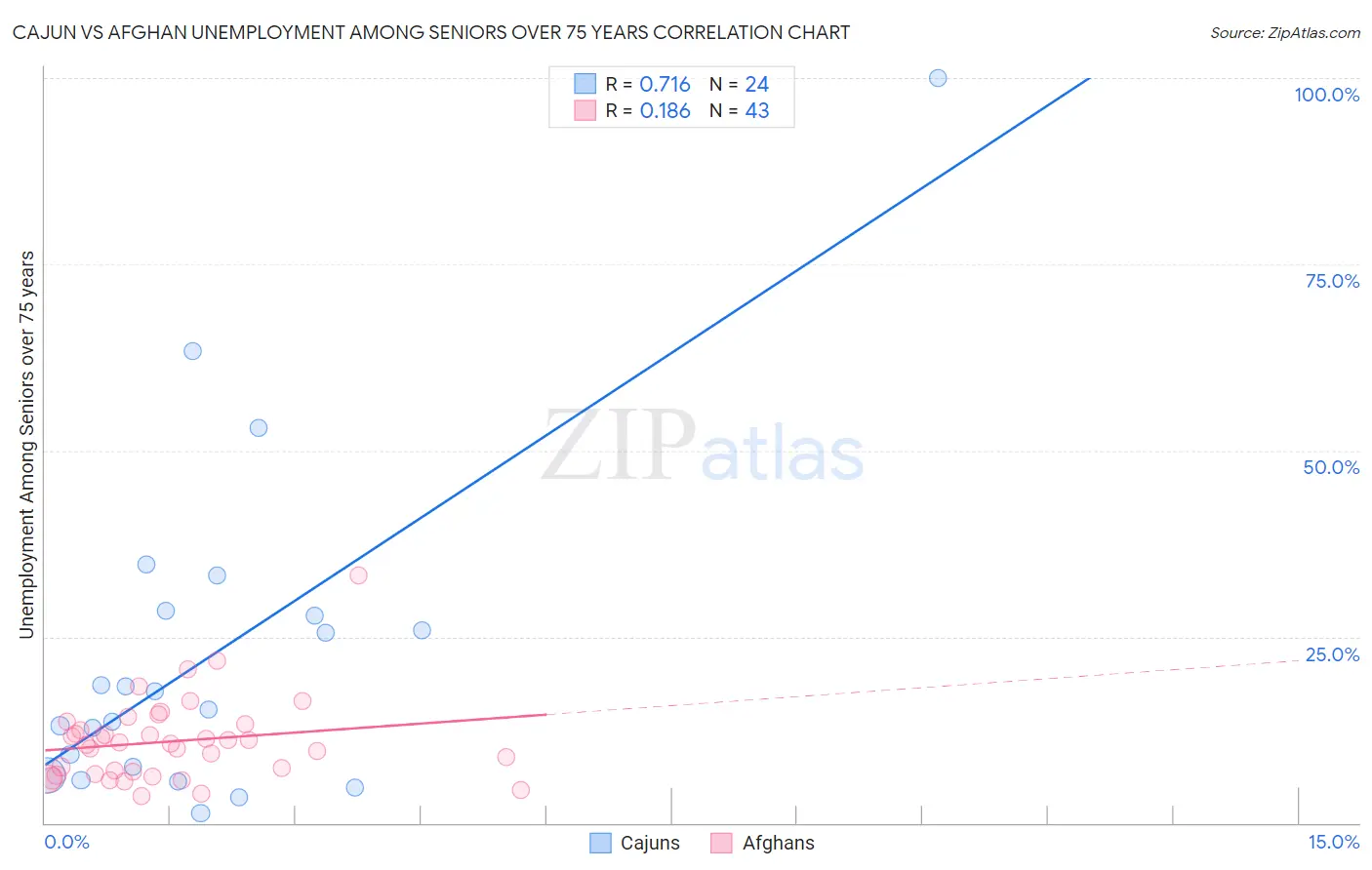 Cajun vs Afghan Unemployment Among Seniors over 75 years