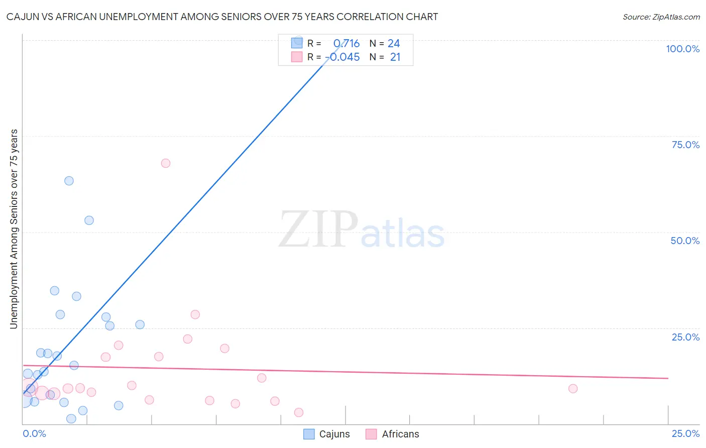 Cajun vs African Unemployment Among Seniors over 75 years