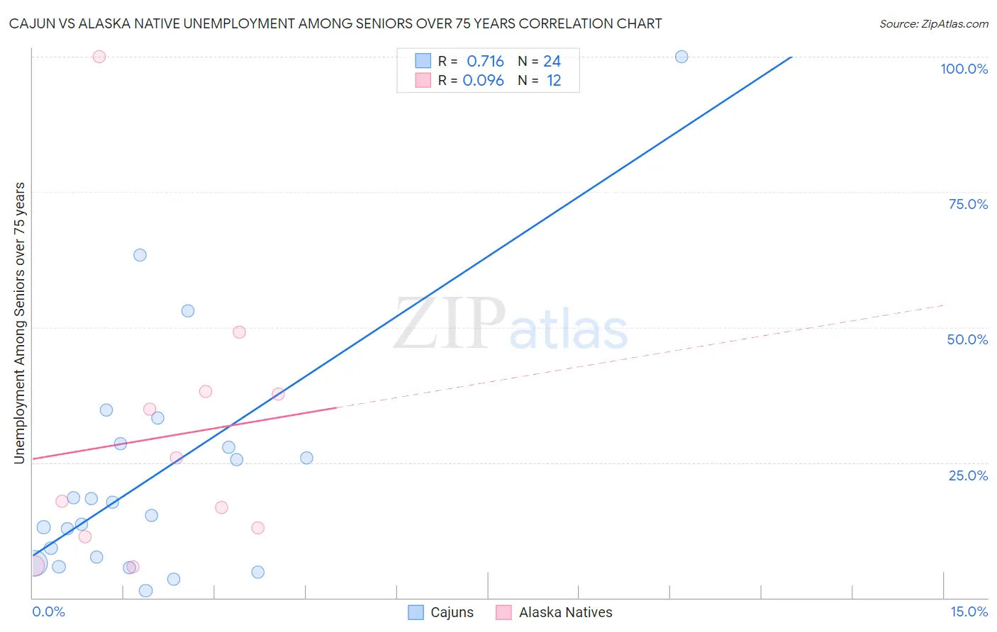 Cajun vs Alaska Native Unemployment Among Seniors over 75 years