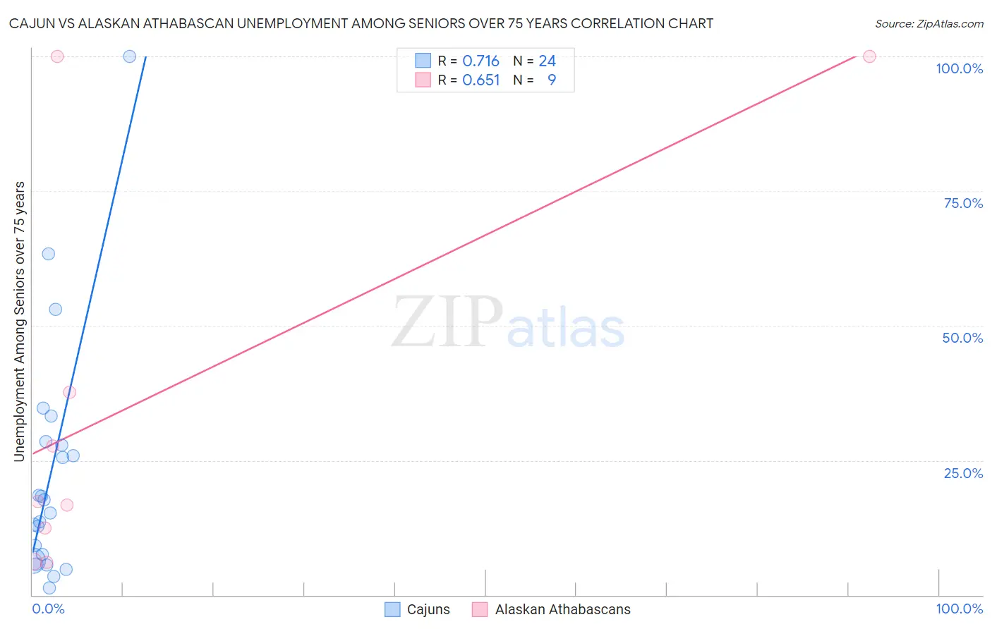 Cajun vs Alaskan Athabascan Unemployment Among Seniors over 75 years