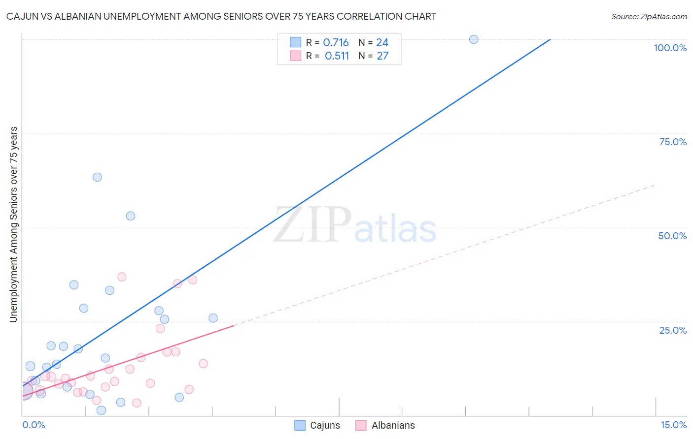 Cajun vs Albanian Unemployment Among Seniors over 75 years